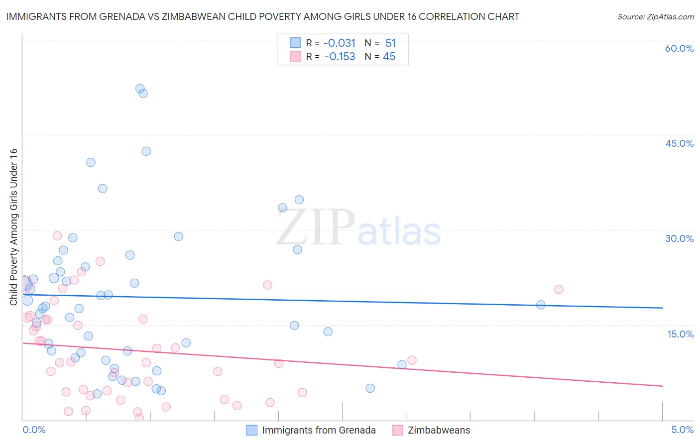 Immigrants from Grenada vs Zimbabwean Child Poverty Among Girls Under 16