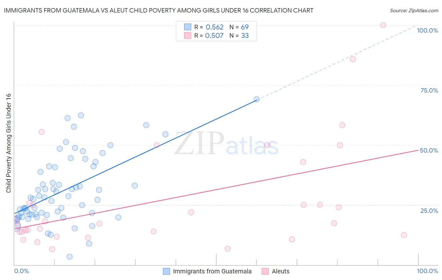 Immigrants from Guatemala vs Aleut Child Poverty Among Girls Under 16