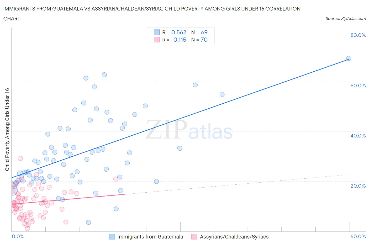 Immigrants from Guatemala vs Assyrian/Chaldean/Syriac Child Poverty Among Girls Under 16