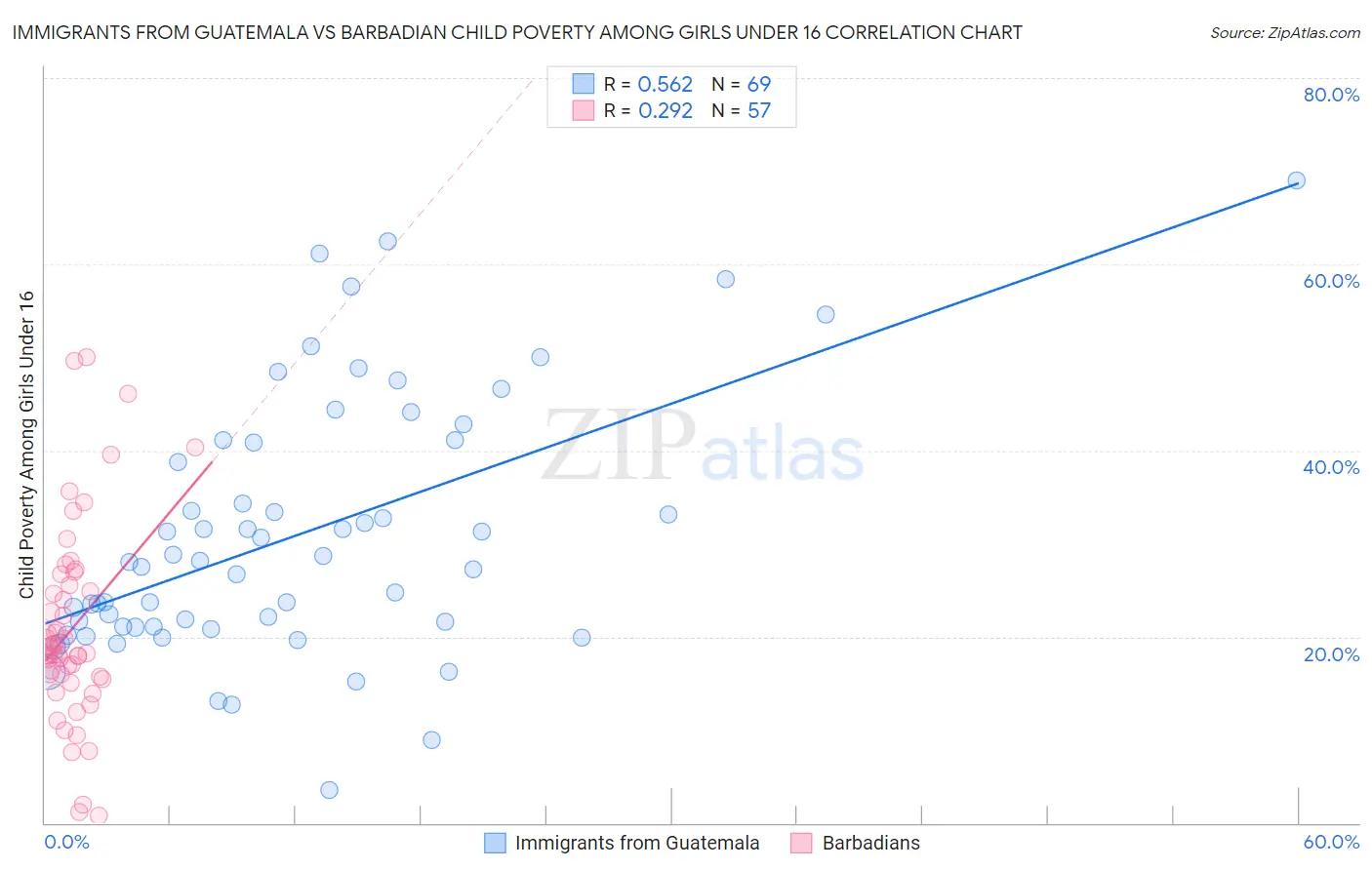 Immigrants from Guatemala vs Barbadian Child Poverty Among Girls Under 16