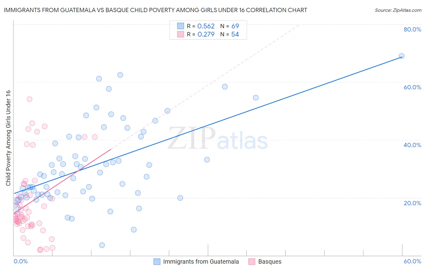 Immigrants from Guatemala vs Basque Child Poverty Among Girls Under 16