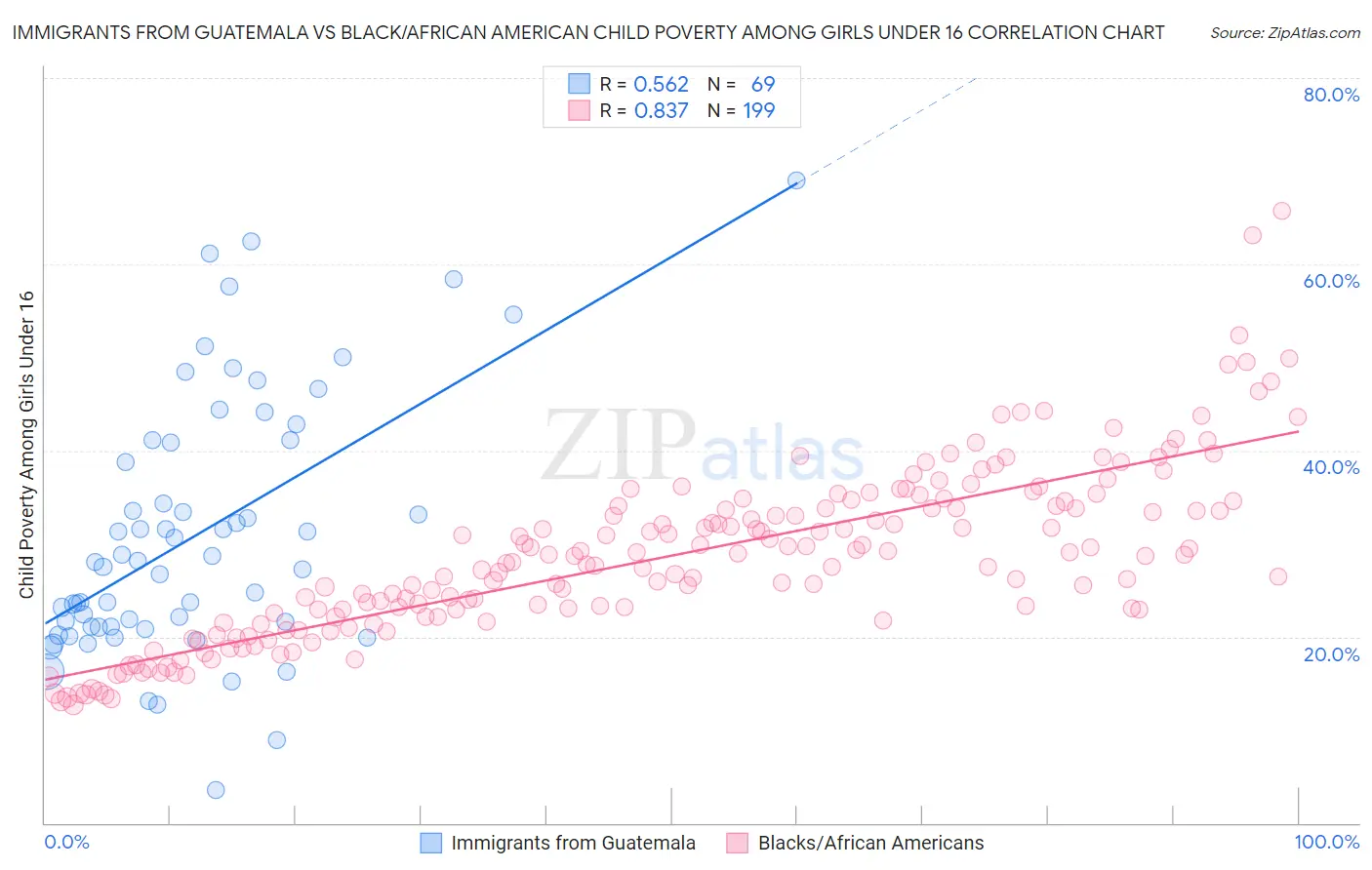 Immigrants from Guatemala vs Black/African American Child Poverty Among Girls Under 16