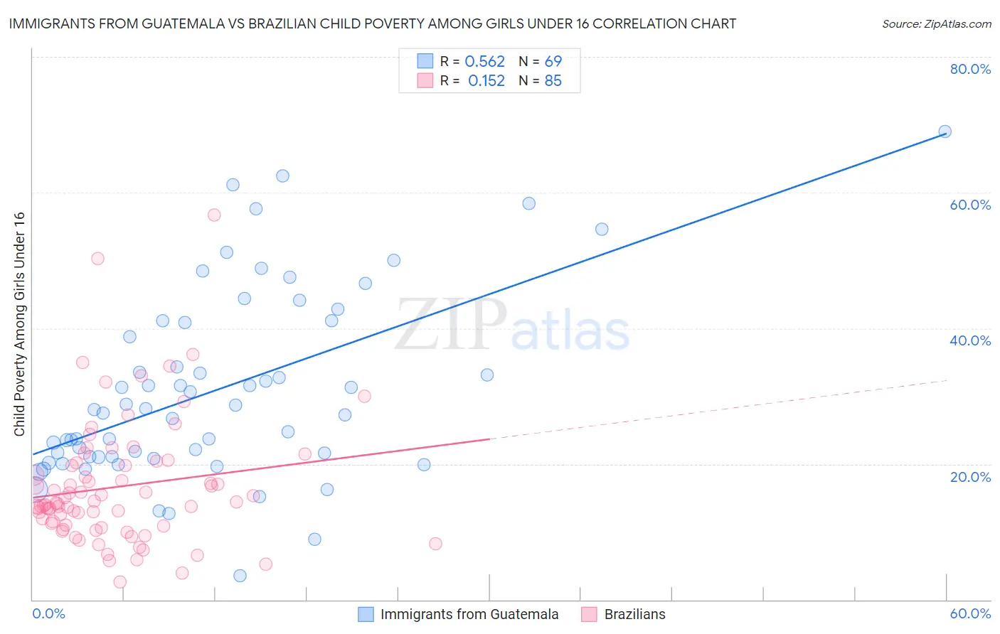 Immigrants from Guatemala vs Brazilian Child Poverty Among Girls Under 16