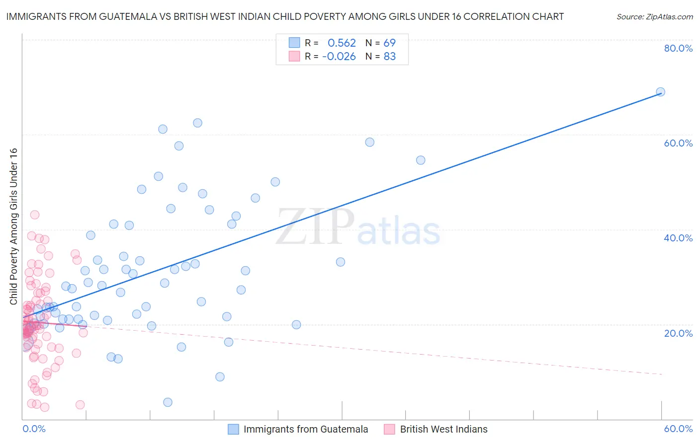 Immigrants from Guatemala vs British West Indian Child Poverty Among Girls Under 16