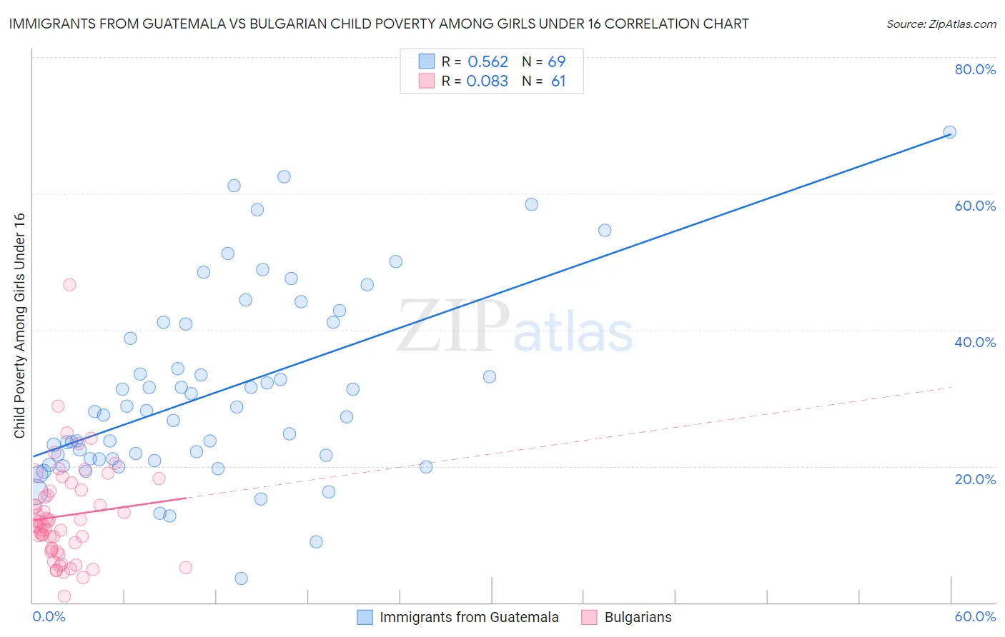 Immigrants from Guatemala vs Bulgarian Child Poverty Among Girls Under 16