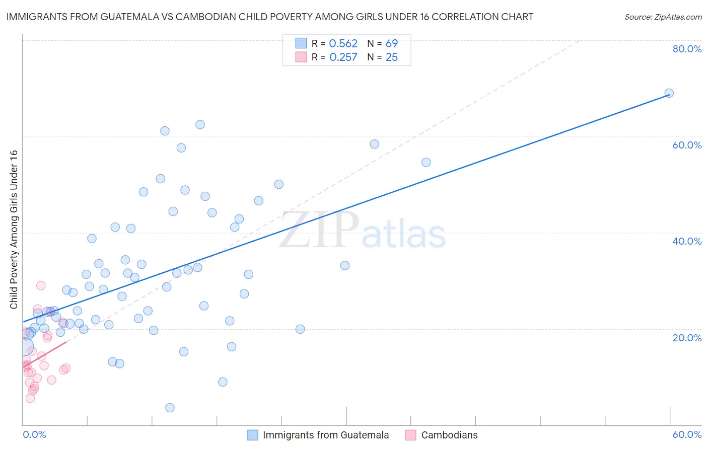 Immigrants from Guatemala vs Cambodian Child Poverty Among Girls Under 16