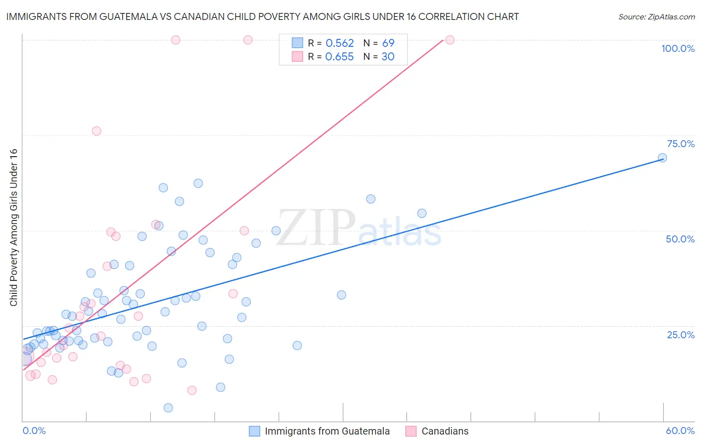 Immigrants from Guatemala vs Canadian Child Poverty Among Girls Under 16