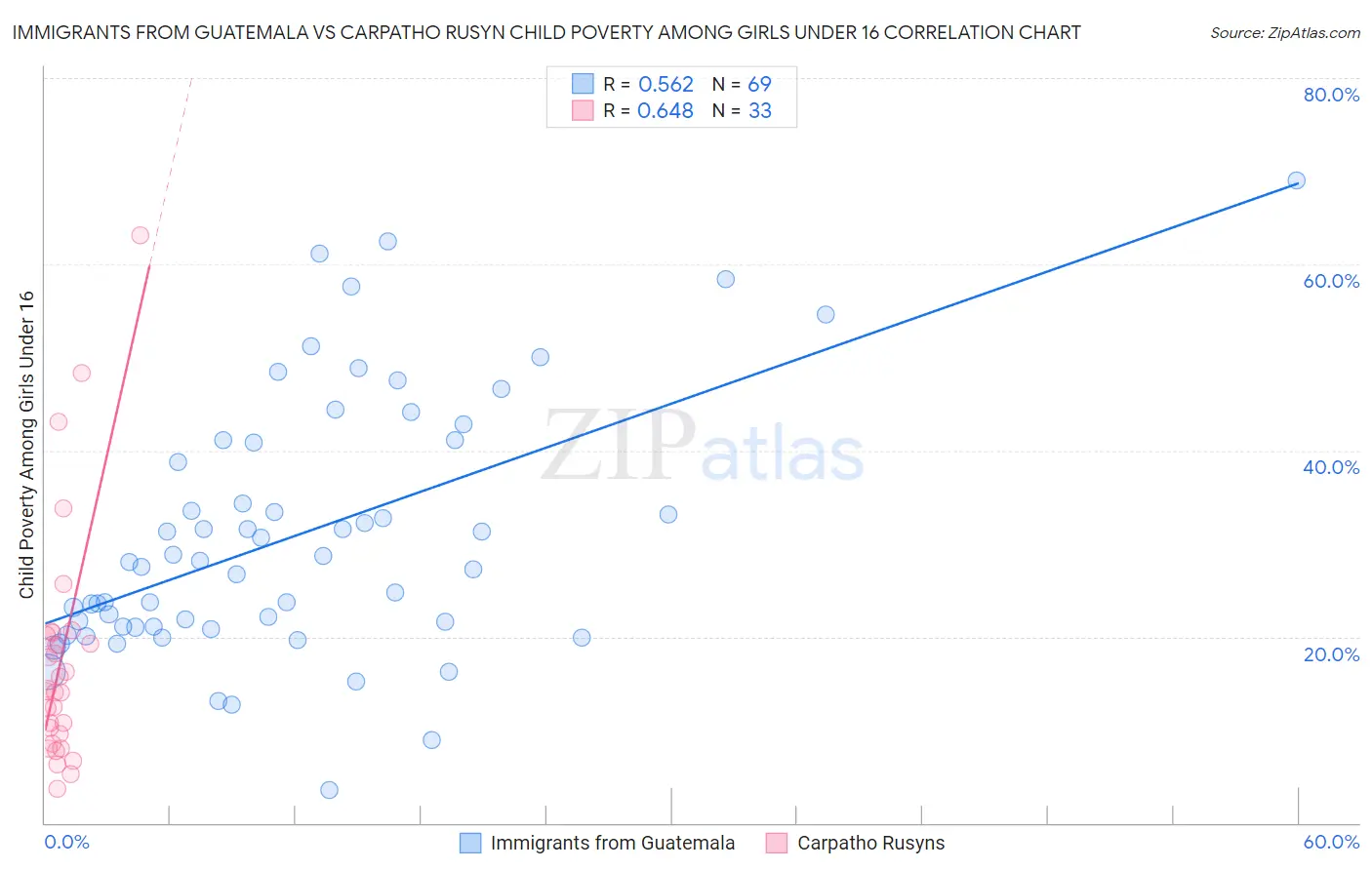 Immigrants from Guatemala vs Carpatho Rusyn Child Poverty Among Girls Under 16