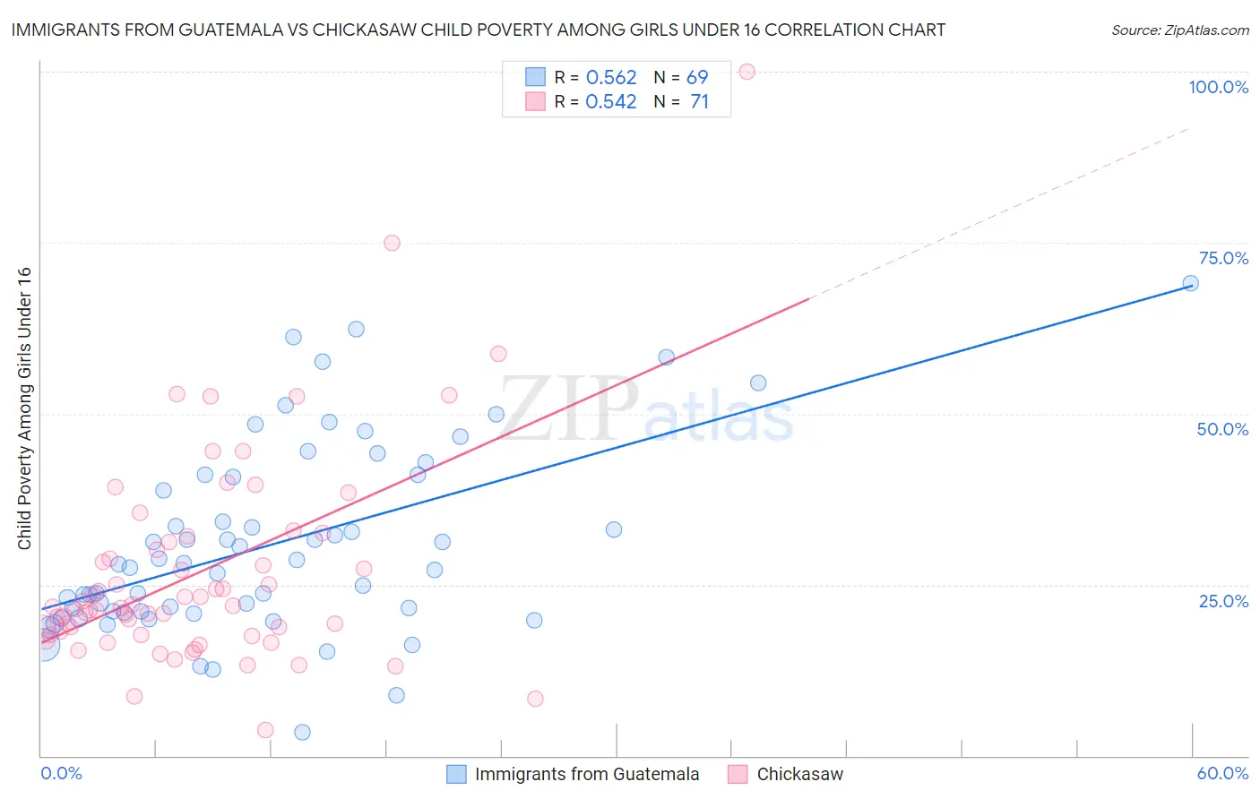 Immigrants from Guatemala vs Chickasaw Child Poverty Among Girls Under 16