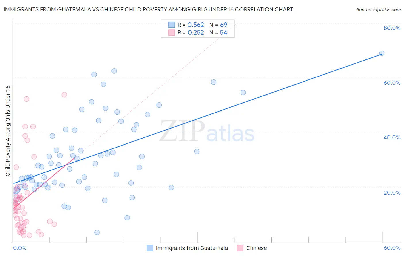 Immigrants from Guatemala vs Chinese Child Poverty Among Girls Under 16