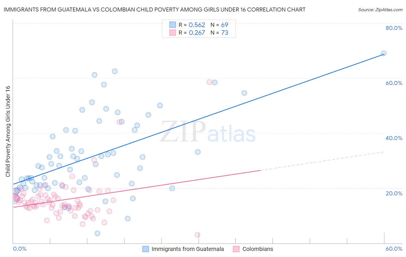Immigrants from Guatemala vs Colombian Child Poverty Among Girls Under 16