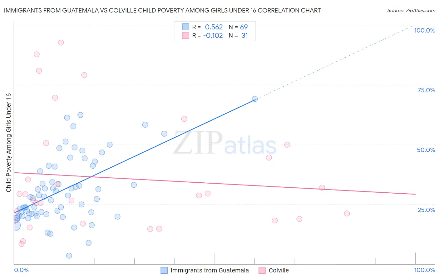 Immigrants from Guatemala vs Colville Child Poverty Among Girls Under 16