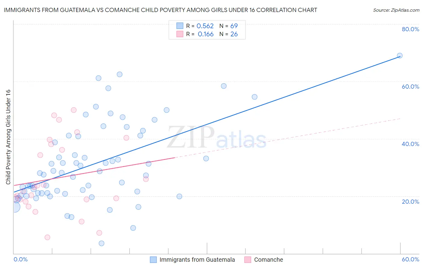 Immigrants from Guatemala vs Comanche Child Poverty Among Girls Under 16