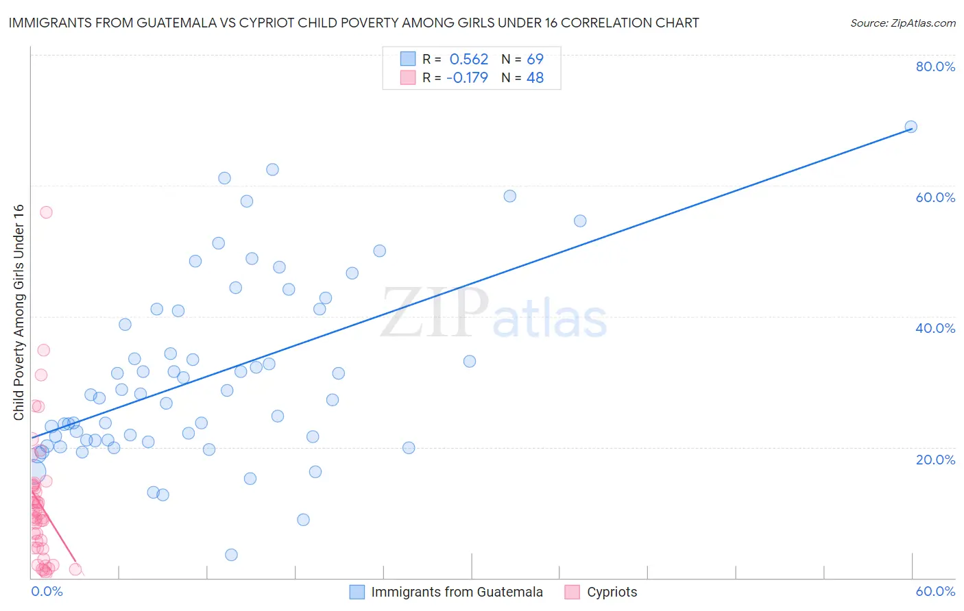 Immigrants from Guatemala vs Cypriot Child Poverty Among Girls Under 16