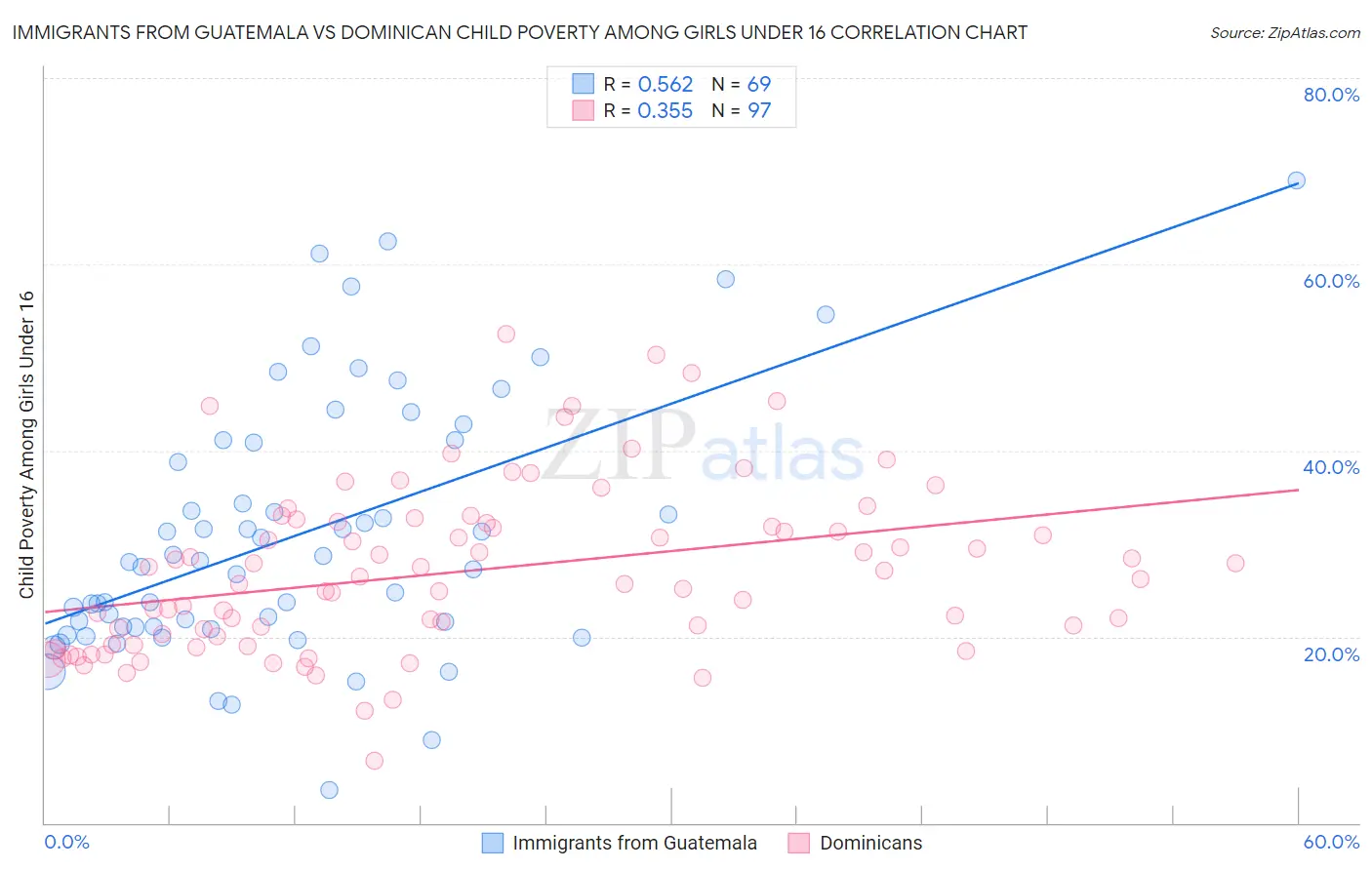 Immigrants from Guatemala vs Dominican Child Poverty Among Girls Under 16