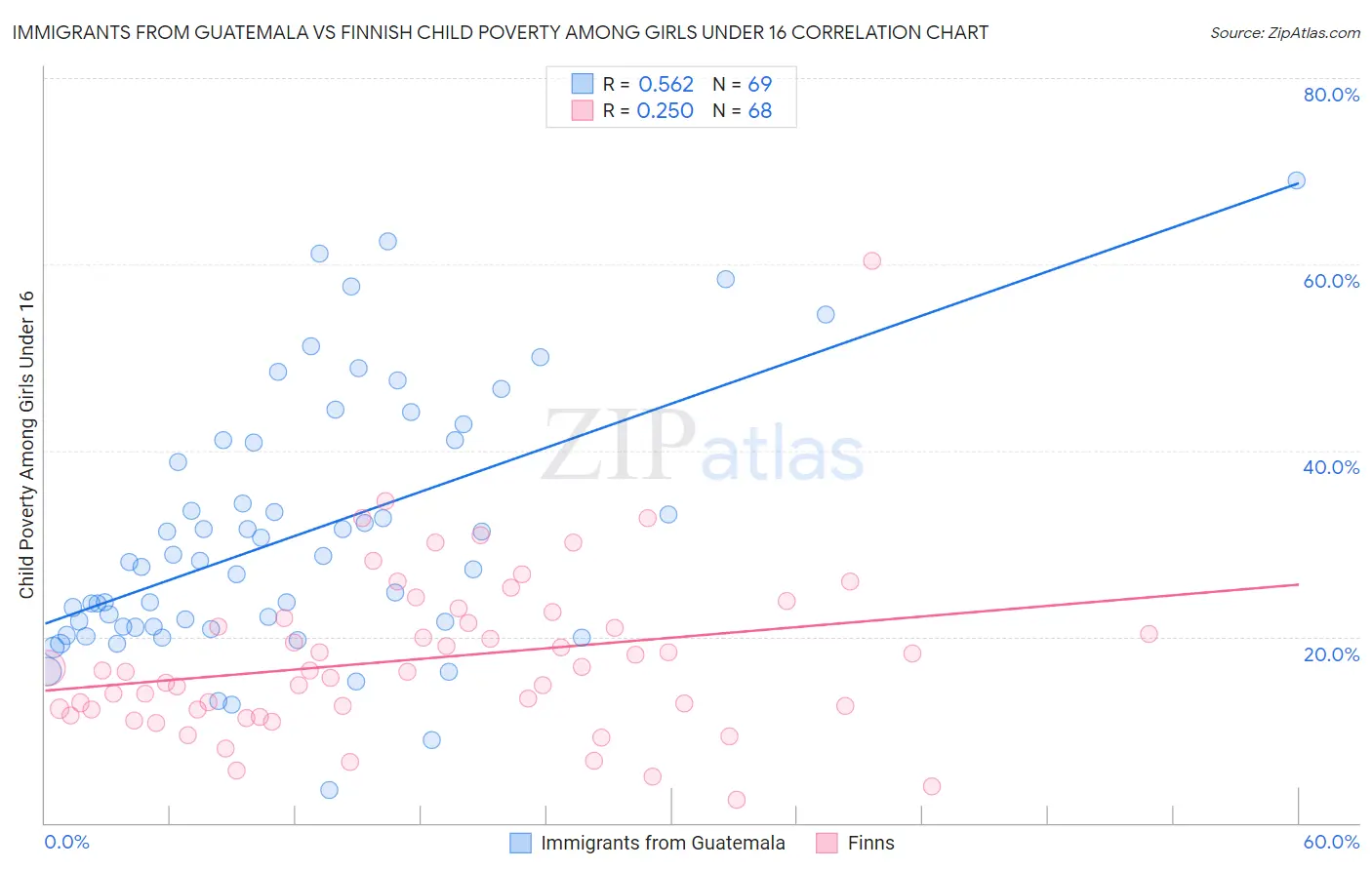 Immigrants from Guatemala vs Finnish Child Poverty Among Girls Under 16