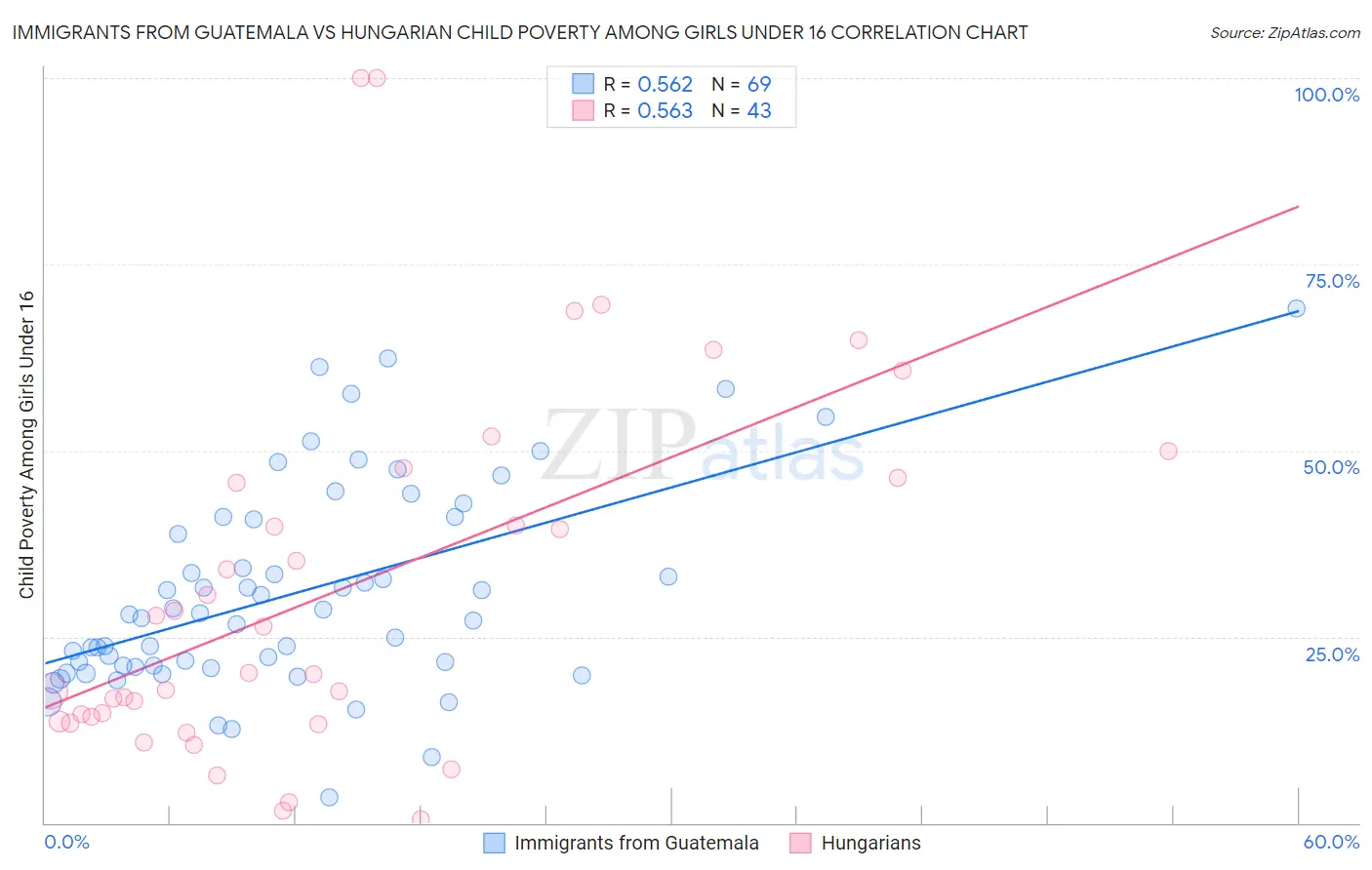 Immigrants from Guatemala vs Hungarian Child Poverty Among Girls Under 16