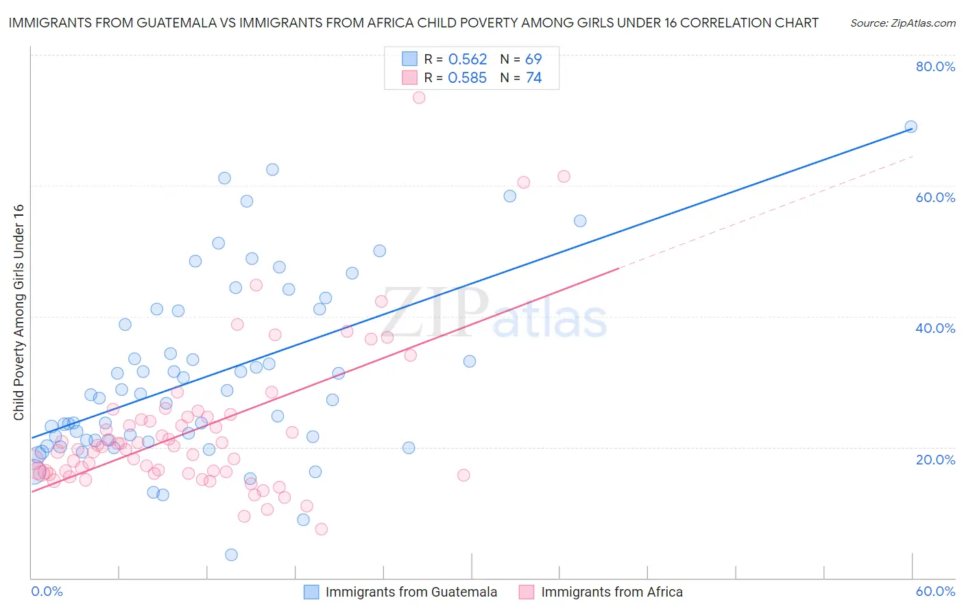 Immigrants from Guatemala vs Immigrants from Africa Child Poverty Among Girls Under 16