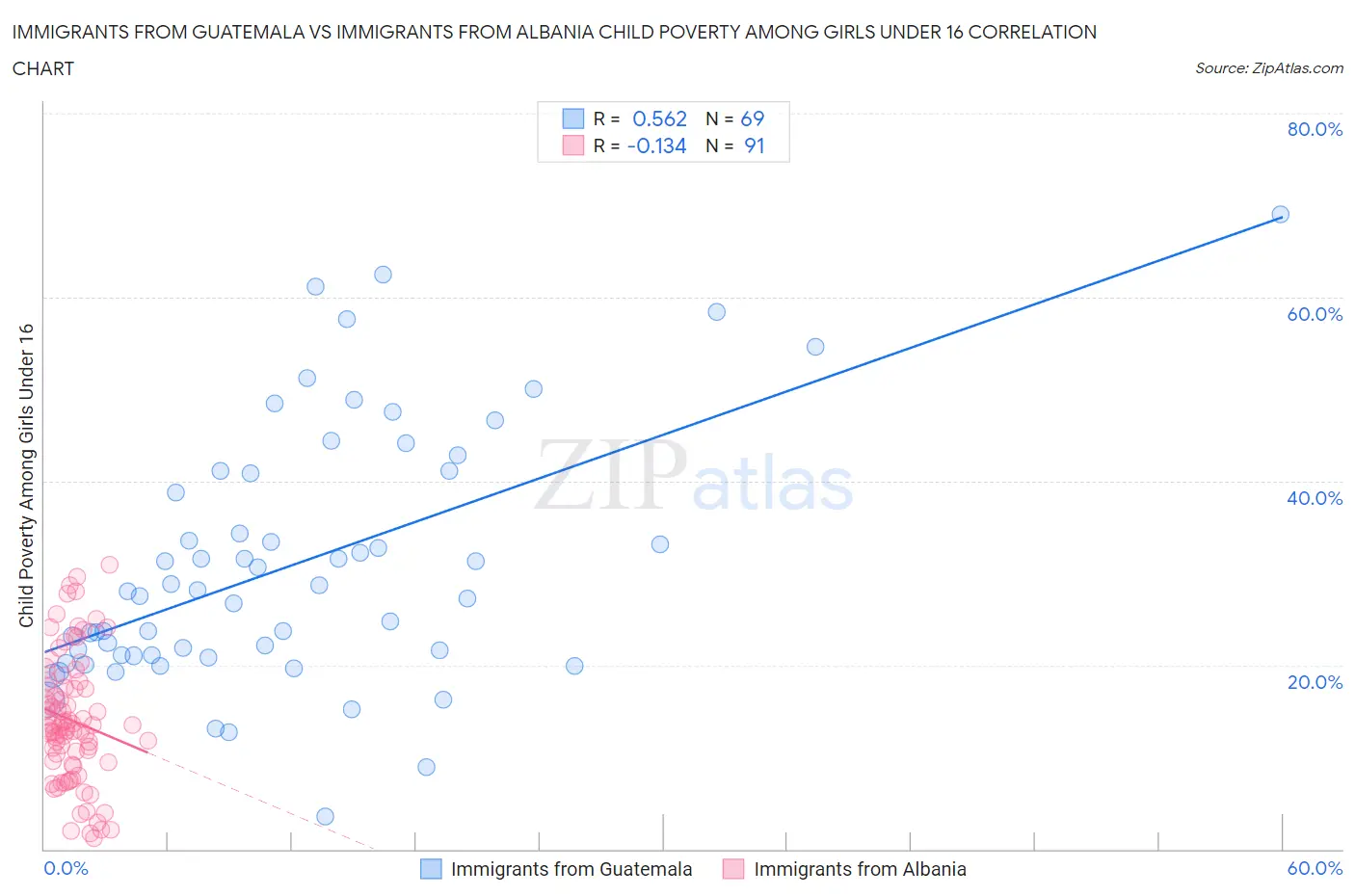 Immigrants from Guatemala vs Immigrants from Albania Child Poverty Among Girls Under 16
