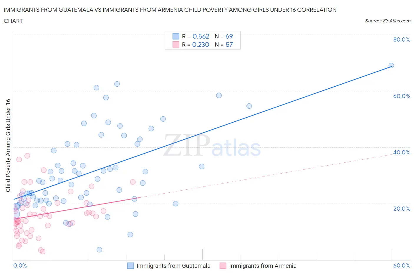 Immigrants from Guatemala vs Immigrants from Armenia Child Poverty Among Girls Under 16