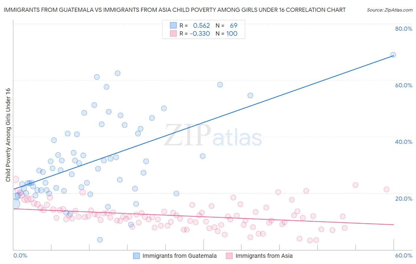 Immigrants from Guatemala vs Immigrants from Asia Child Poverty Among Girls Under 16