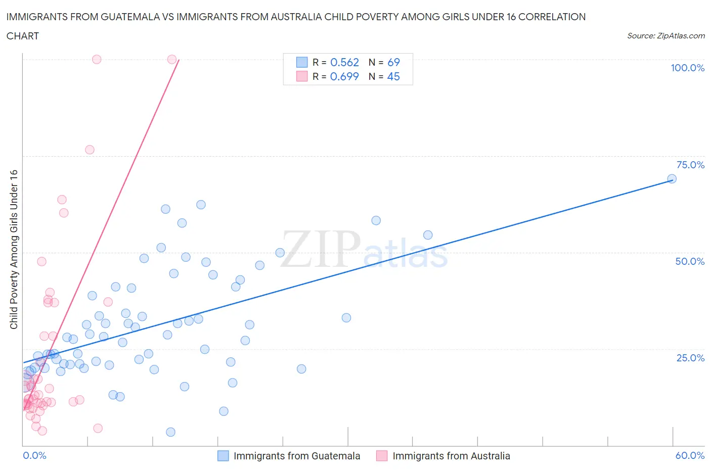 Immigrants from Guatemala vs Immigrants from Australia Child Poverty Among Girls Under 16