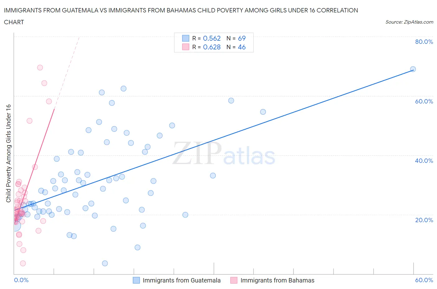 Immigrants from Guatemala vs Immigrants from Bahamas Child Poverty Among Girls Under 16
