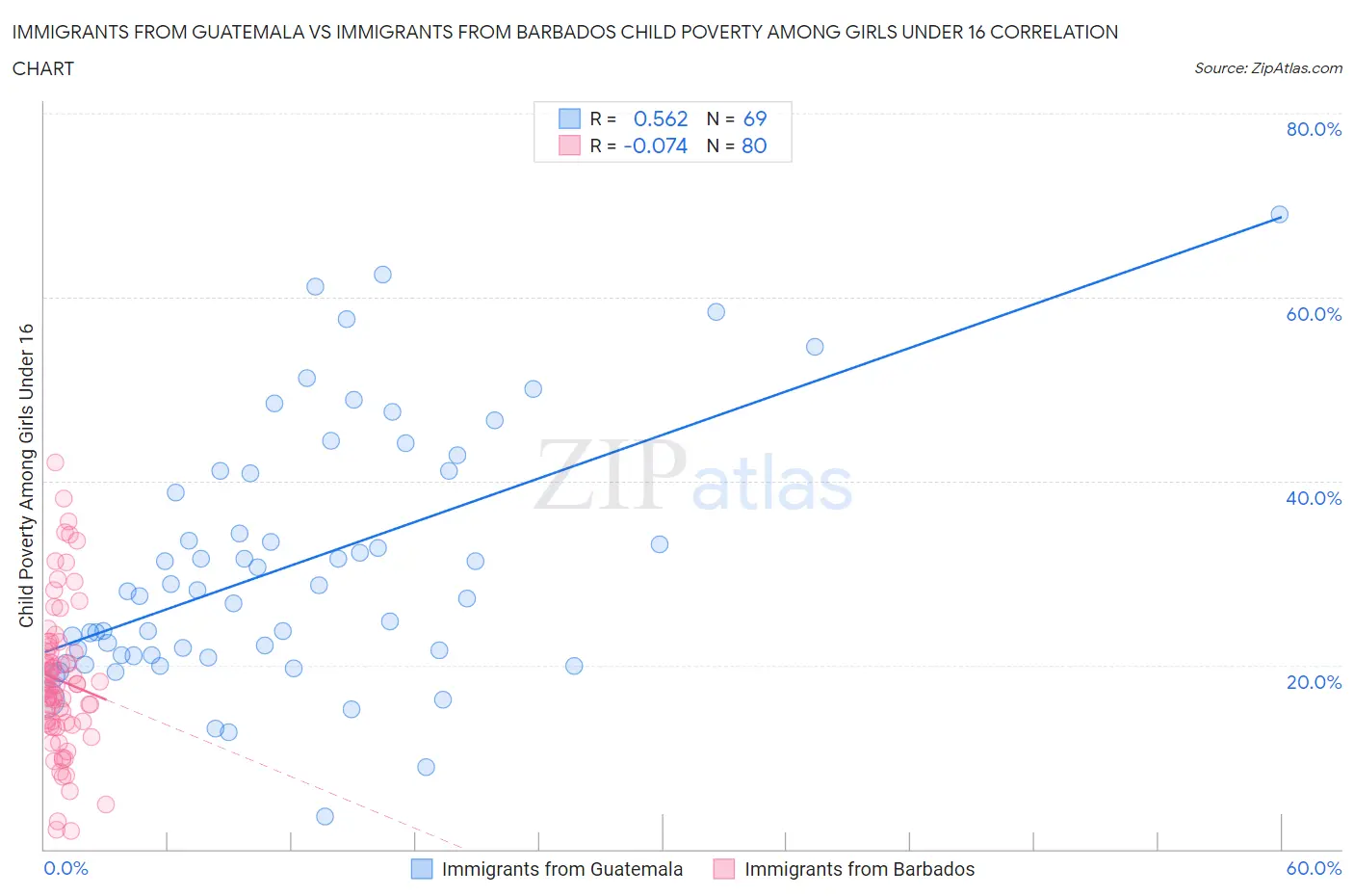 Immigrants from Guatemala vs Immigrants from Barbados Child Poverty Among Girls Under 16