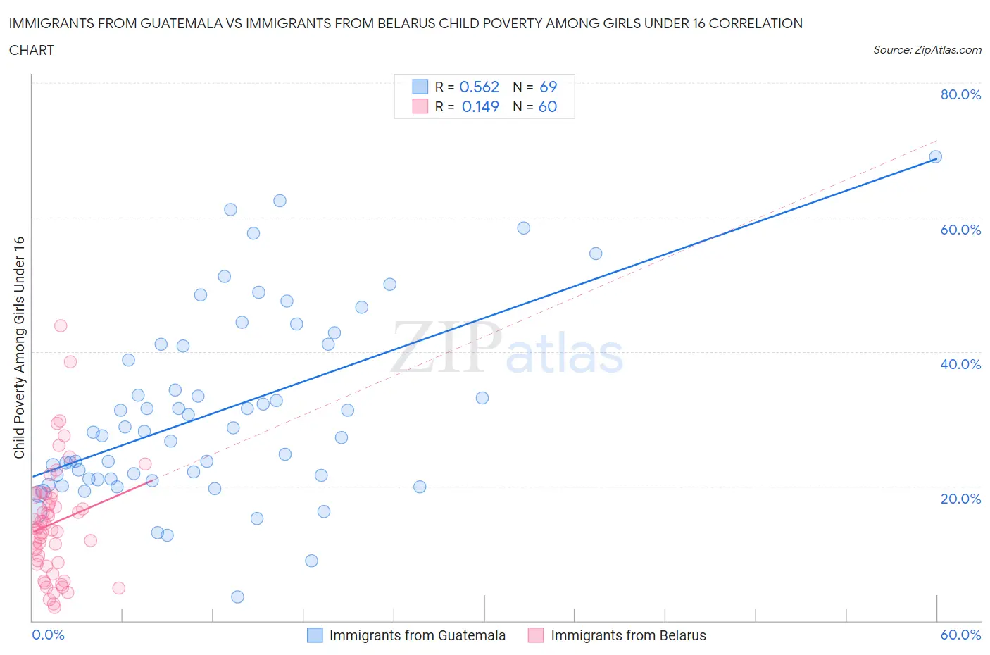 Immigrants from Guatemala vs Immigrants from Belarus Child Poverty Among Girls Under 16