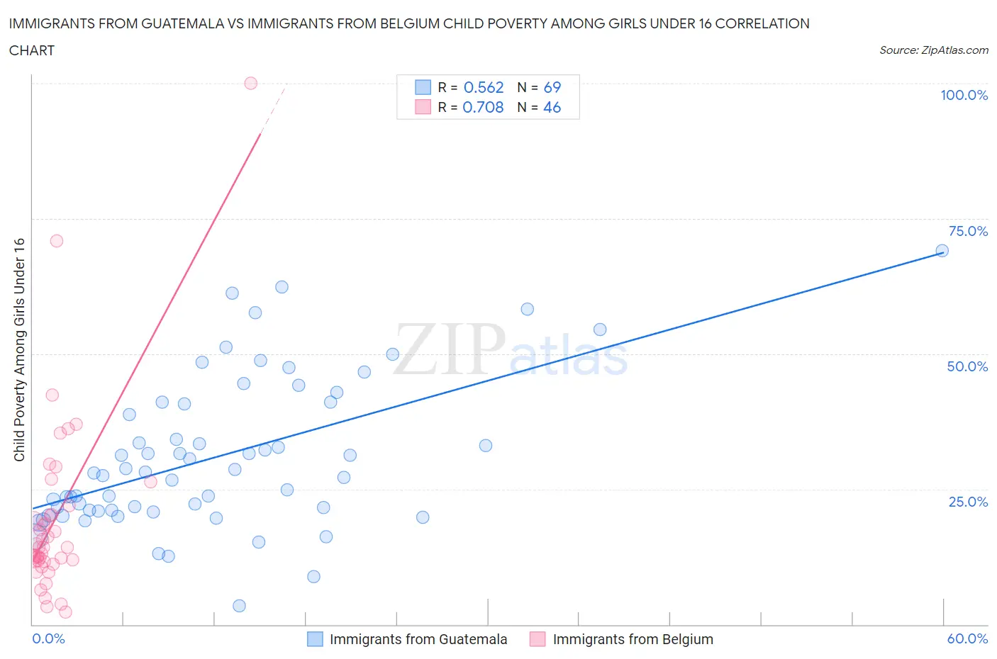 Immigrants from Guatemala vs Immigrants from Belgium Child Poverty Among Girls Under 16