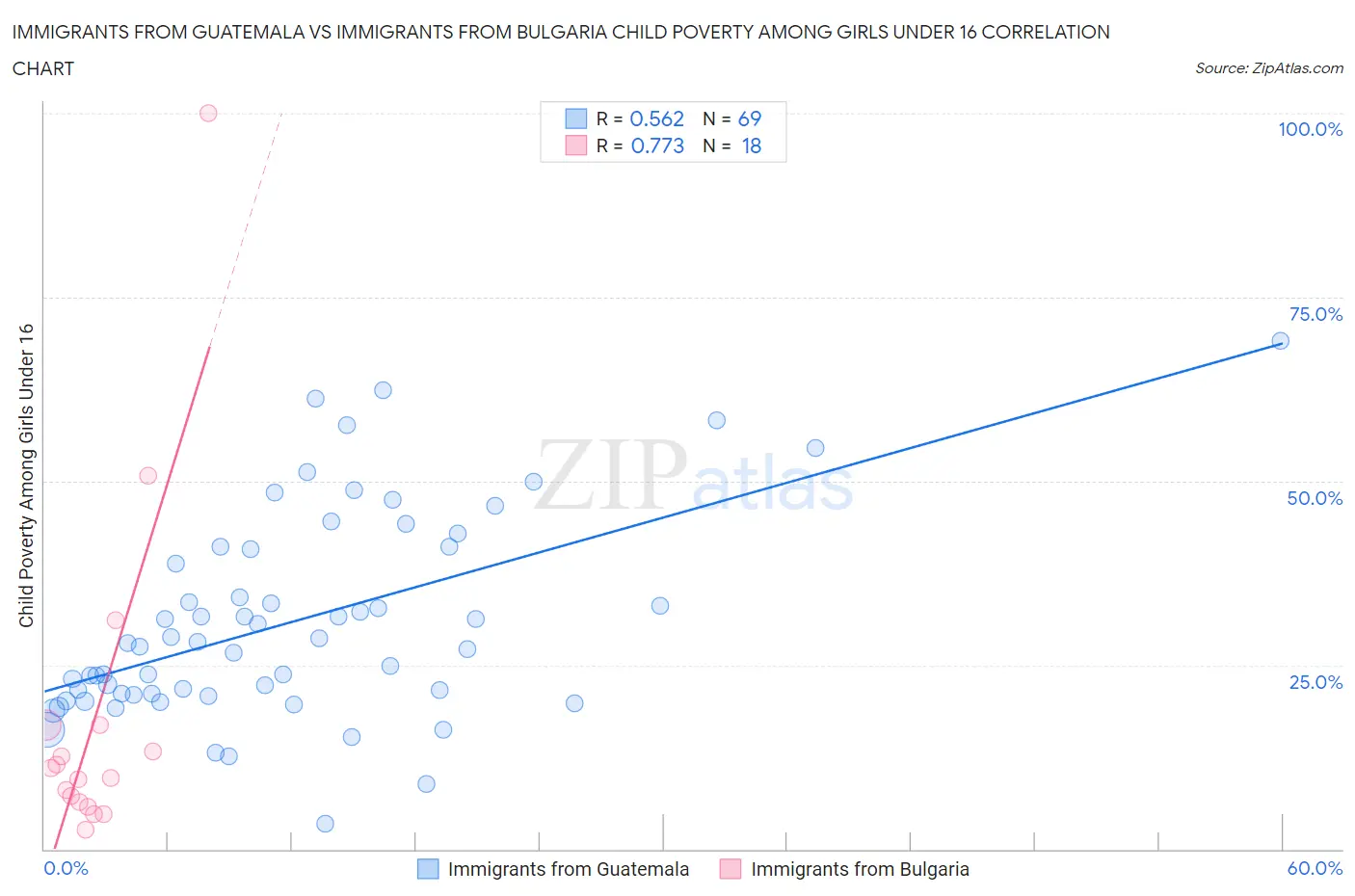 Immigrants from Guatemala vs Immigrants from Bulgaria Child Poverty Among Girls Under 16