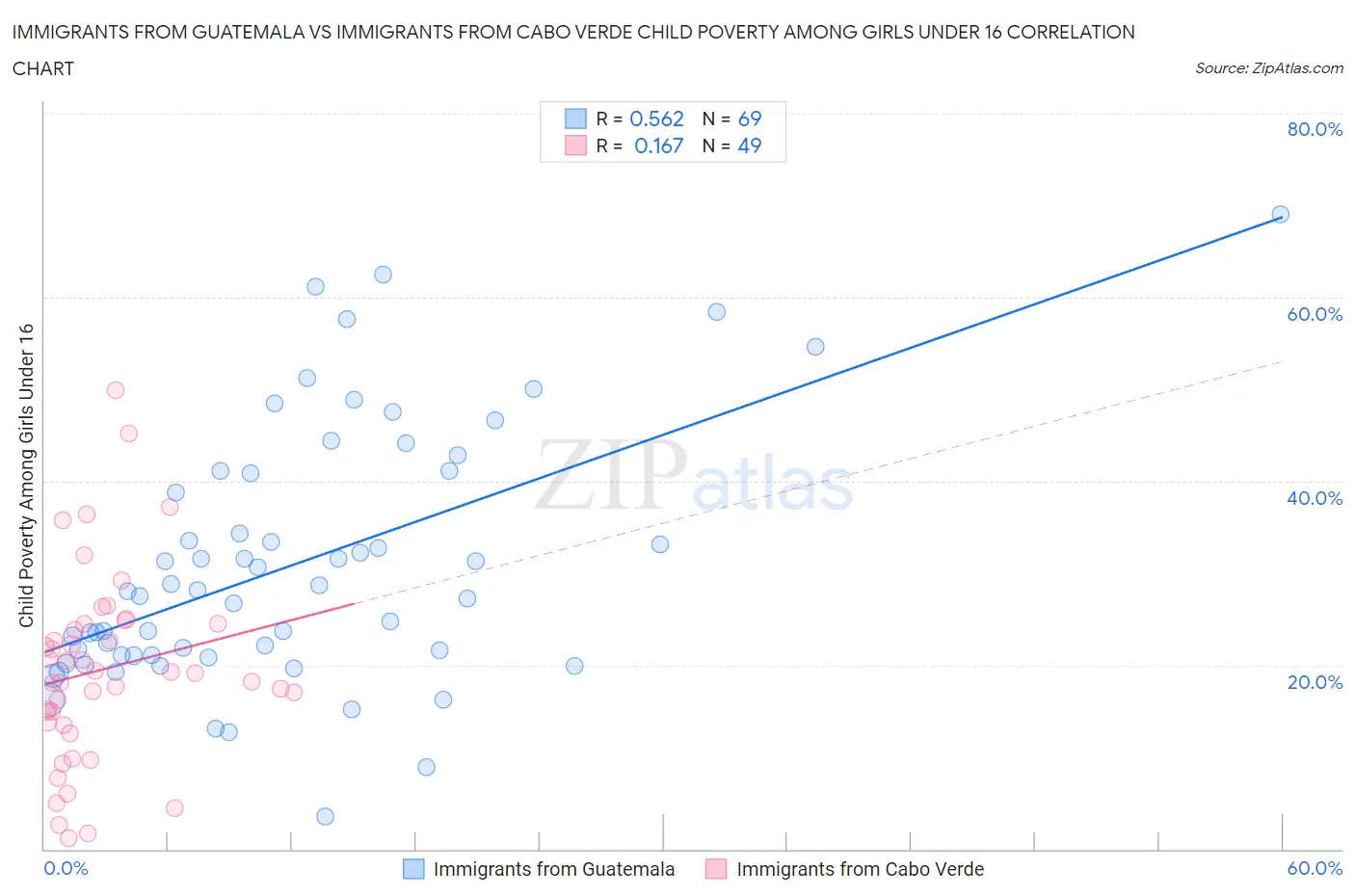Immigrants from Guatemala vs Immigrants from Cabo Verde Child Poverty Among Girls Under 16