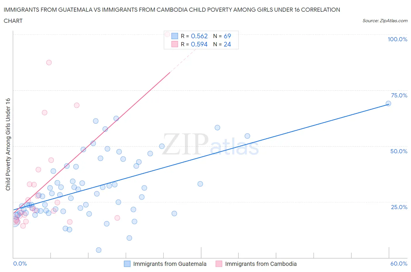 Immigrants from Guatemala vs Immigrants from Cambodia Child Poverty Among Girls Under 16