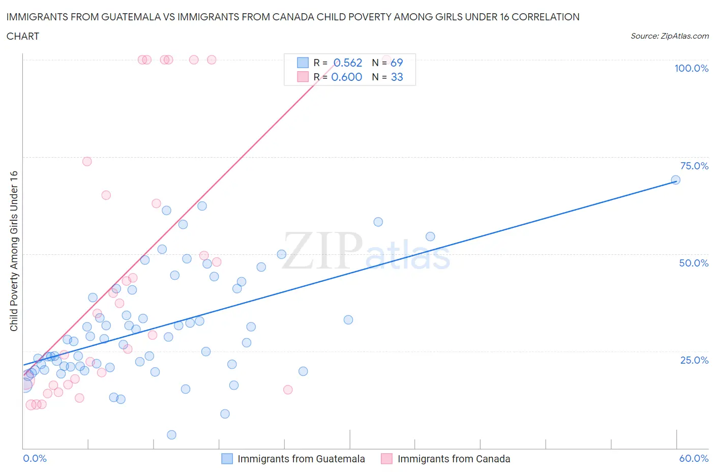 Immigrants from Guatemala vs Immigrants from Canada Child Poverty Among Girls Under 16