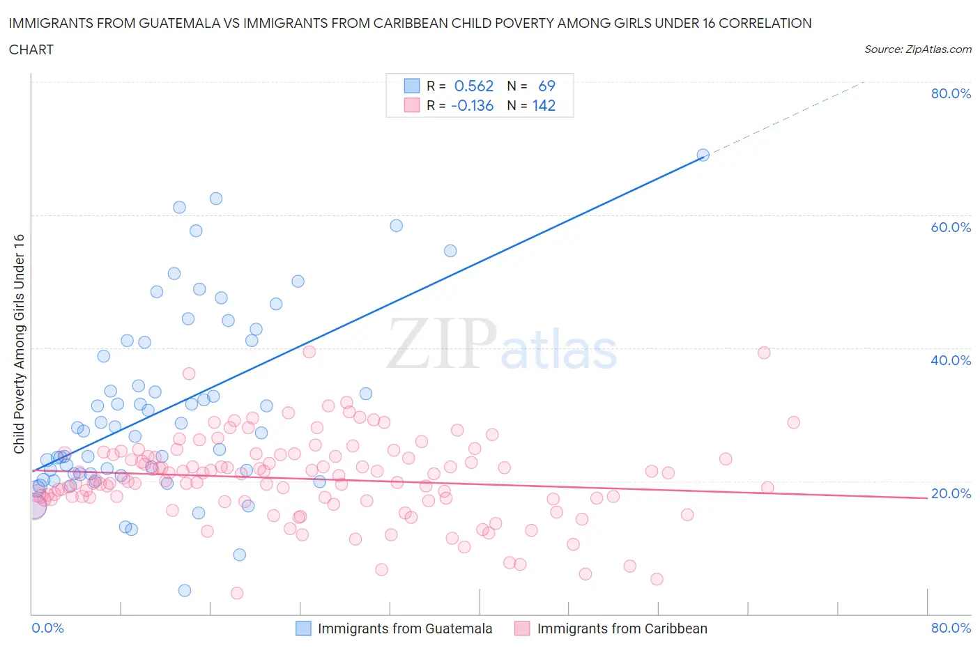 Immigrants from Guatemala vs Immigrants from Caribbean Child Poverty Among Girls Under 16