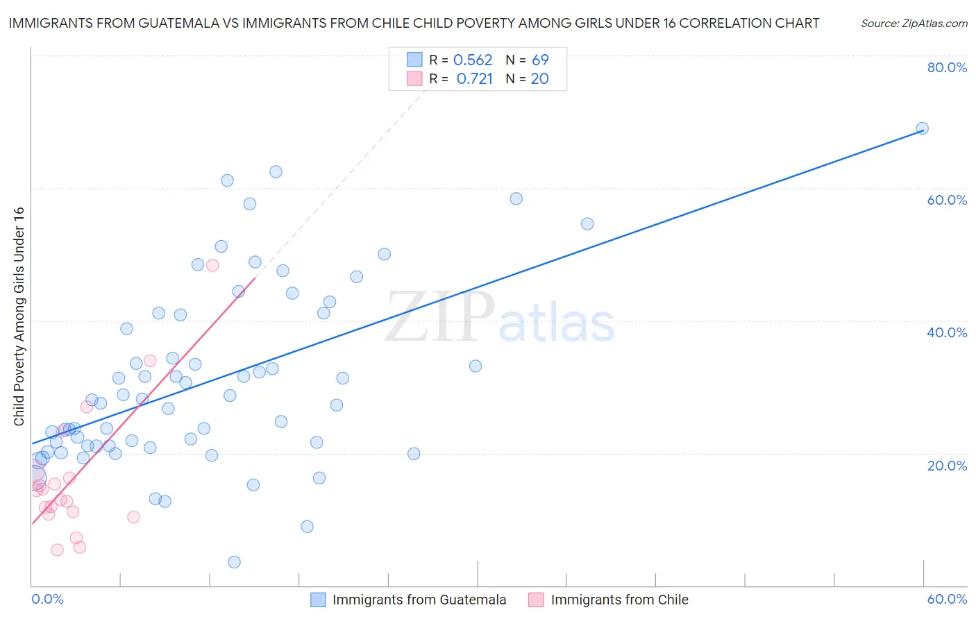 Immigrants from Guatemala vs Immigrants from Chile Child Poverty Among Girls Under 16