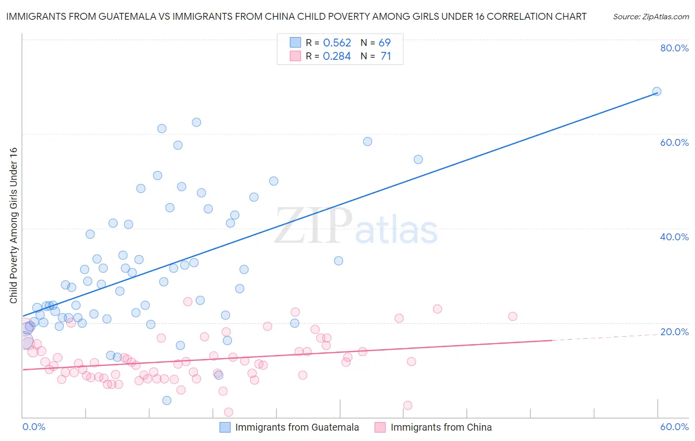 Immigrants from Guatemala vs Immigrants from China Child Poverty Among Girls Under 16
