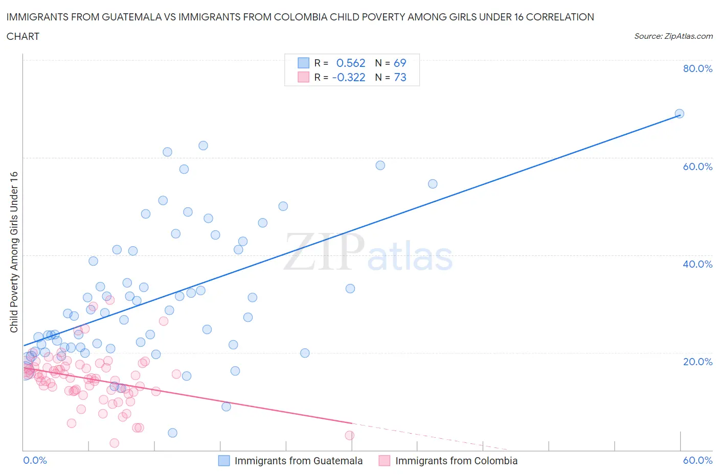 Immigrants from Guatemala vs Immigrants from Colombia Child Poverty Among Girls Under 16