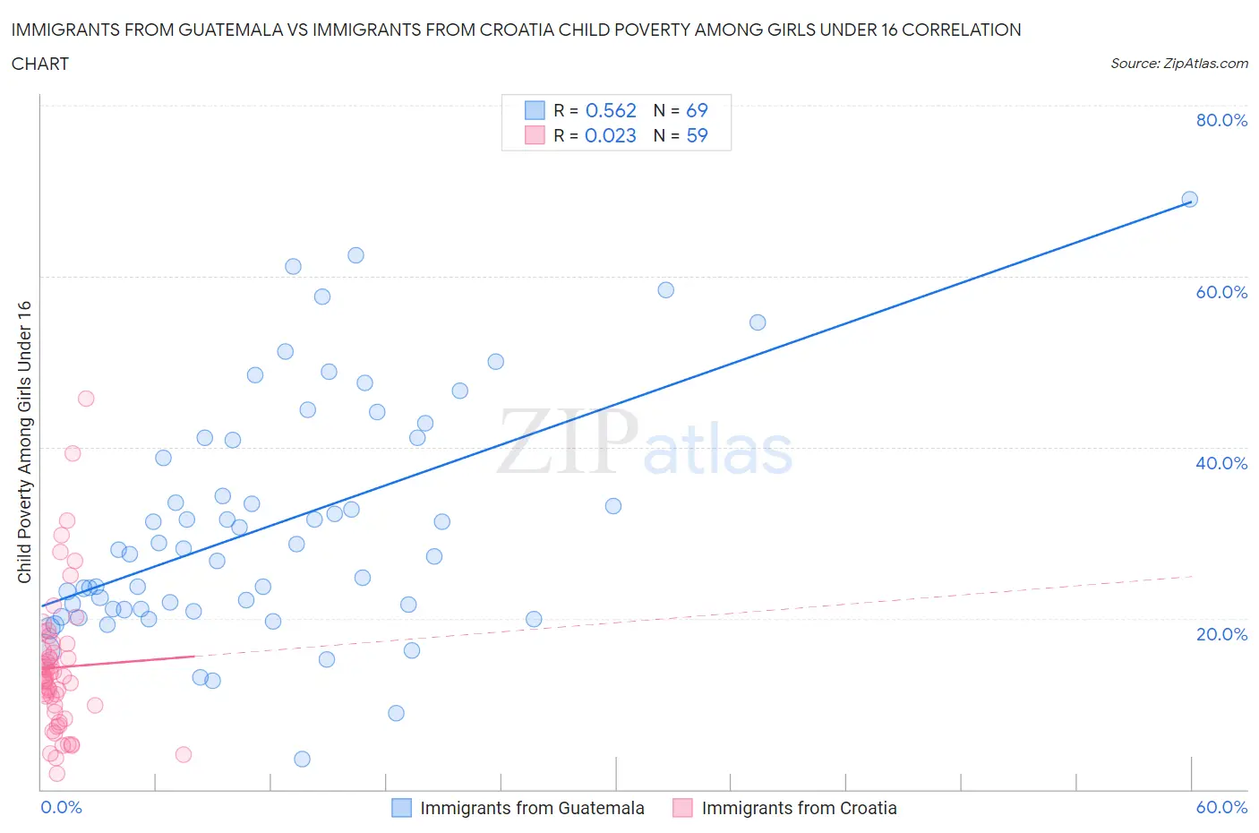 Immigrants from Guatemala vs Immigrants from Croatia Child Poverty Among Girls Under 16