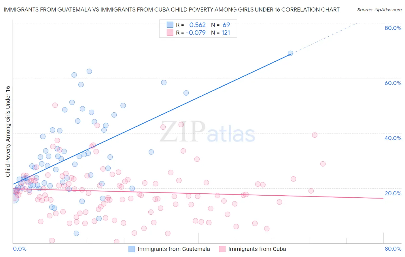 Immigrants from Guatemala vs Immigrants from Cuba Child Poverty Among Girls Under 16