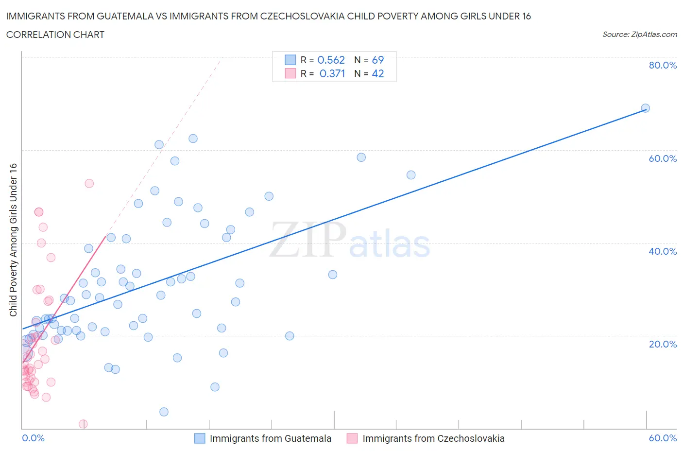 Immigrants from Guatemala vs Immigrants from Czechoslovakia Child Poverty Among Girls Under 16