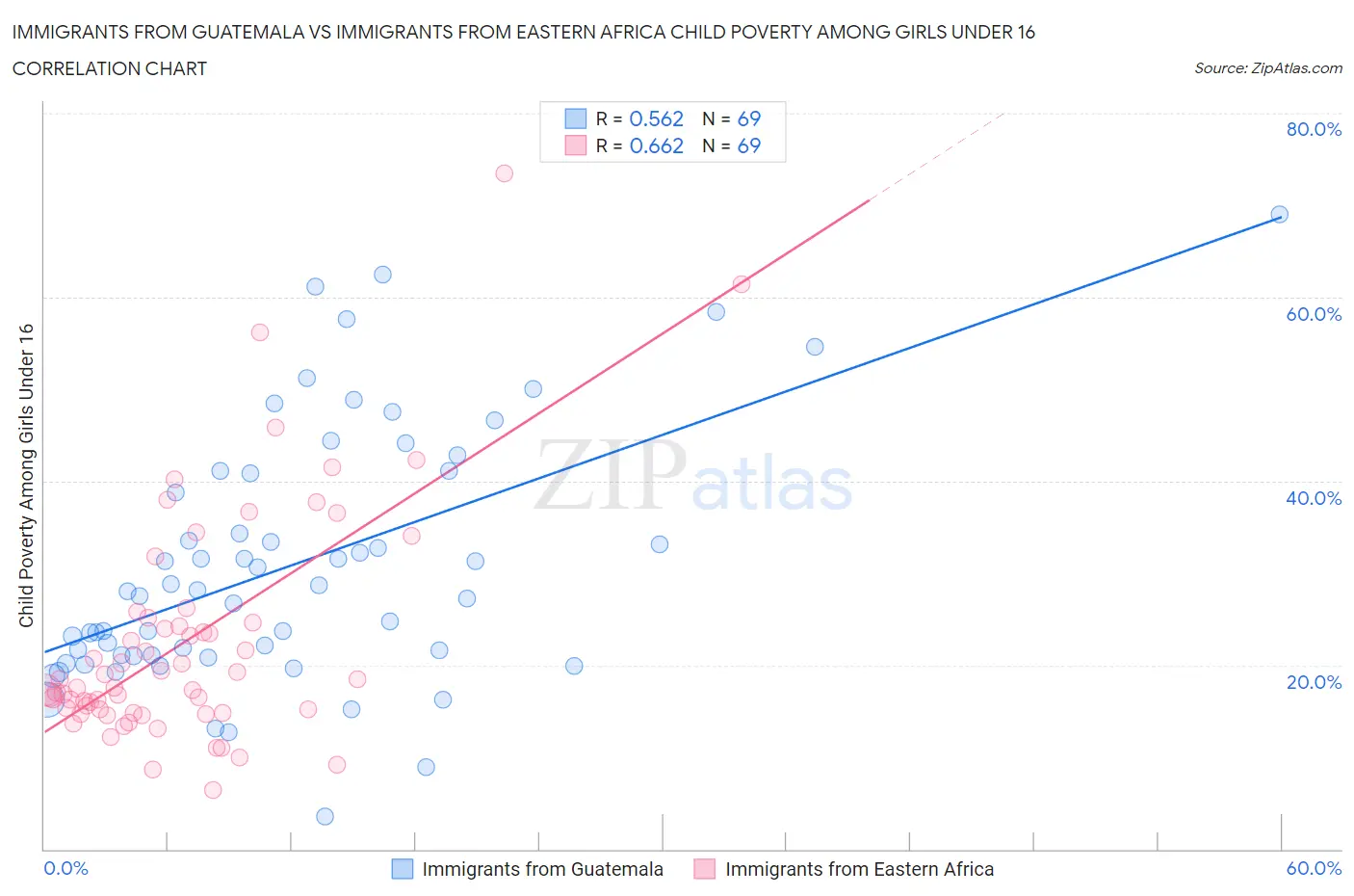 Immigrants from Guatemala vs Immigrants from Eastern Africa Child Poverty Among Girls Under 16