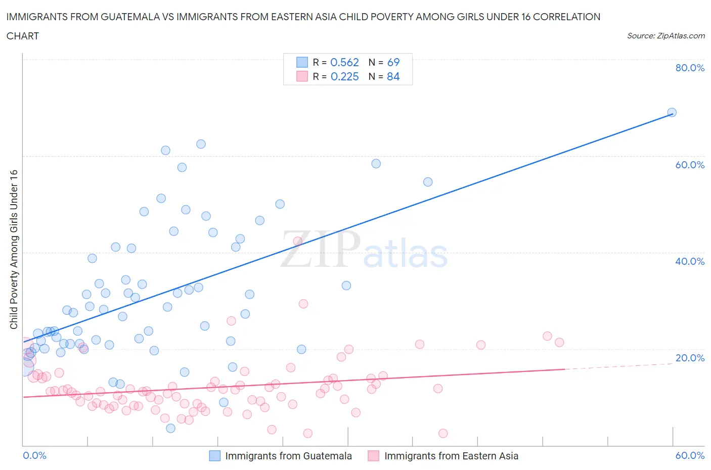 Immigrants from Guatemala vs Immigrants from Eastern Asia Child Poverty Among Girls Under 16