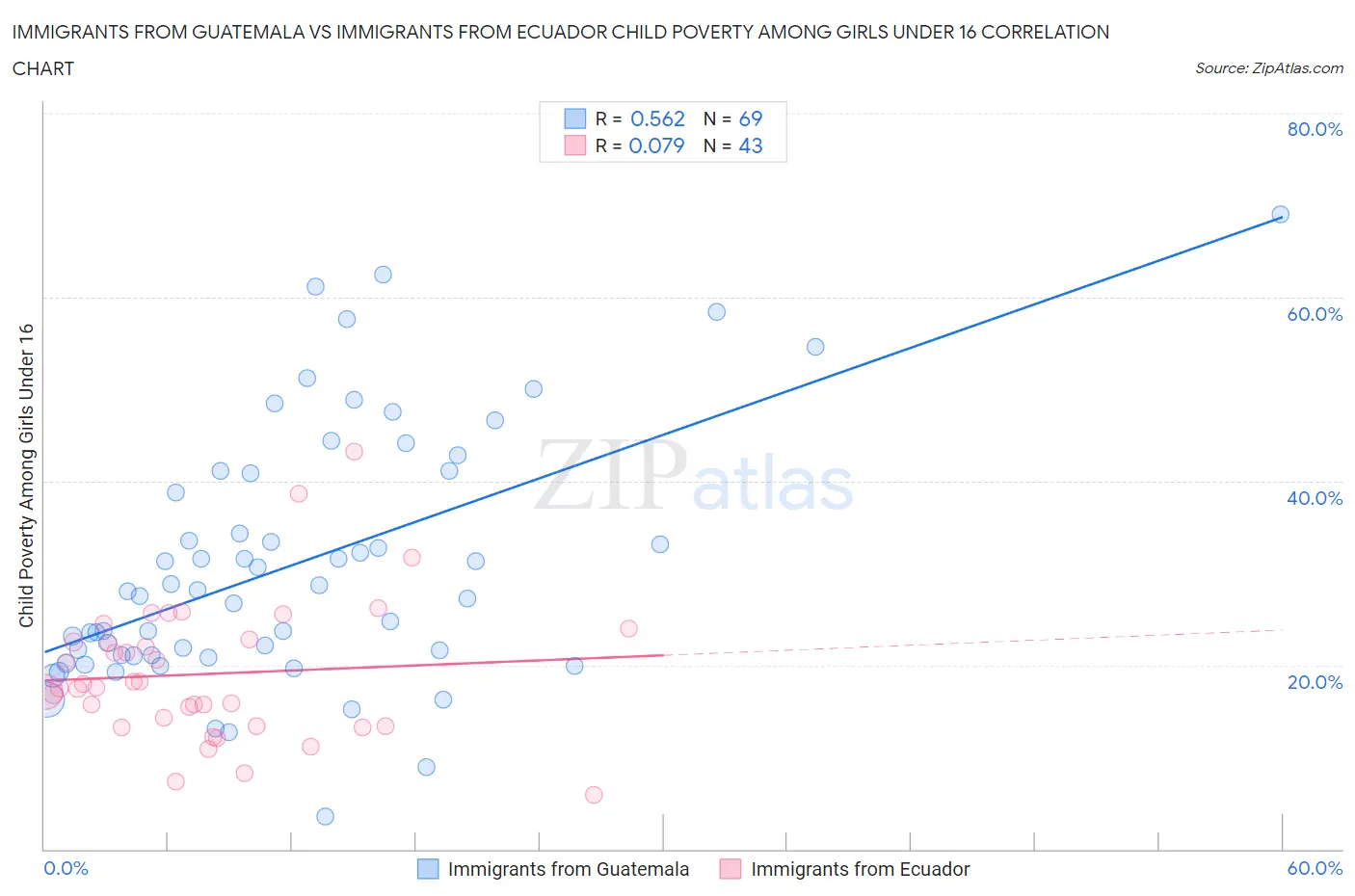 Immigrants from Guatemala vs Immigrants from Ecuador Child Poverty Among Girls Under 16