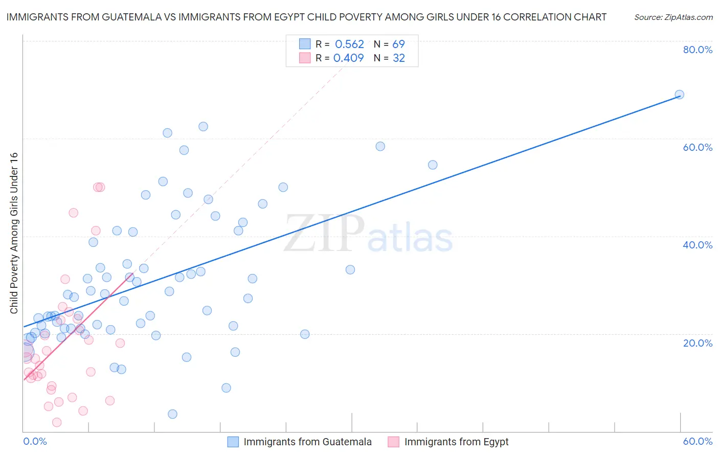 Immigrants from Guatemala vs Immigrants from Egypt Child Poverty Among Girls Under 16