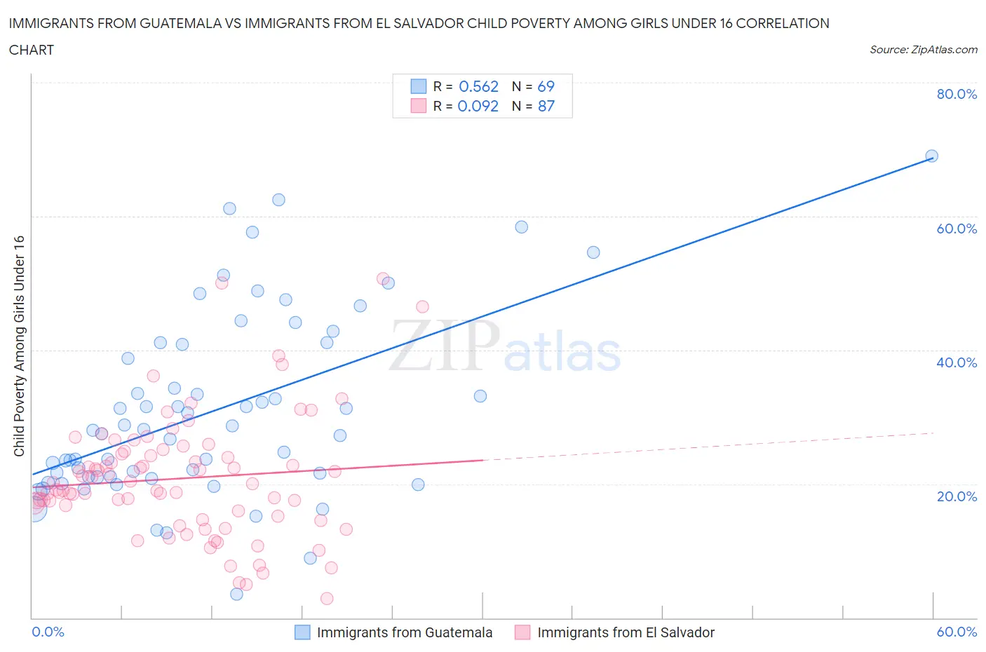 Immigrants from Guatemala vs Immigrants from El Salvador Child Poverty Among Girls Under 16
