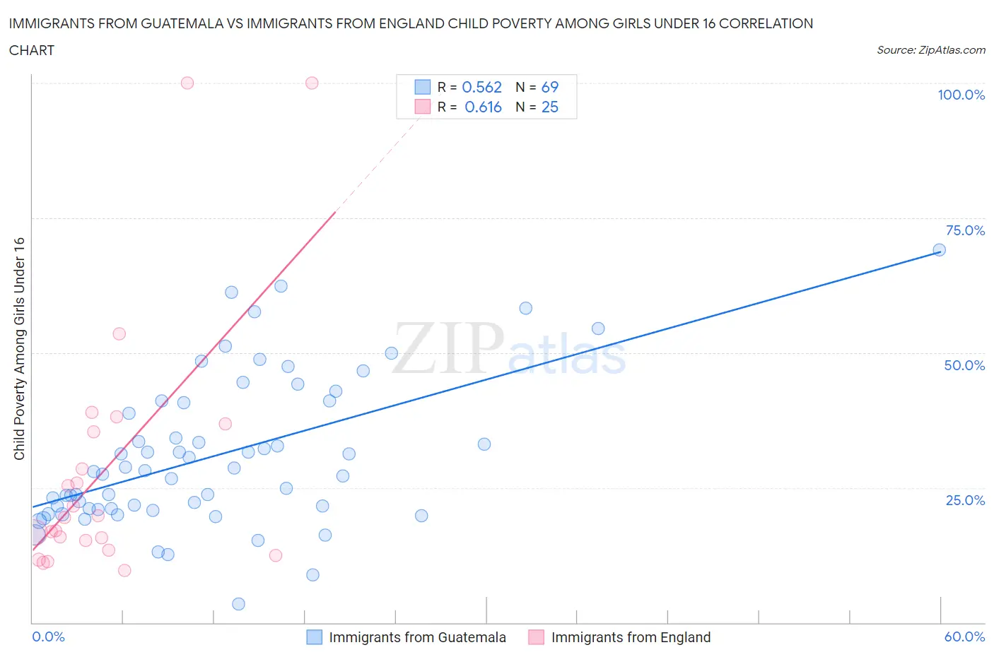 Immigrants from Guatemala vs Immigrants from England Child Poverty Among Girls Under 16
