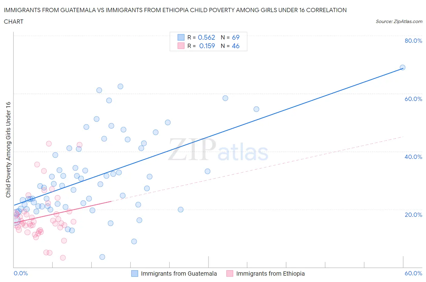 Immigrants from Guatemala vs Immigrants from Ethiopia Child Poverty Among Girls Under 16