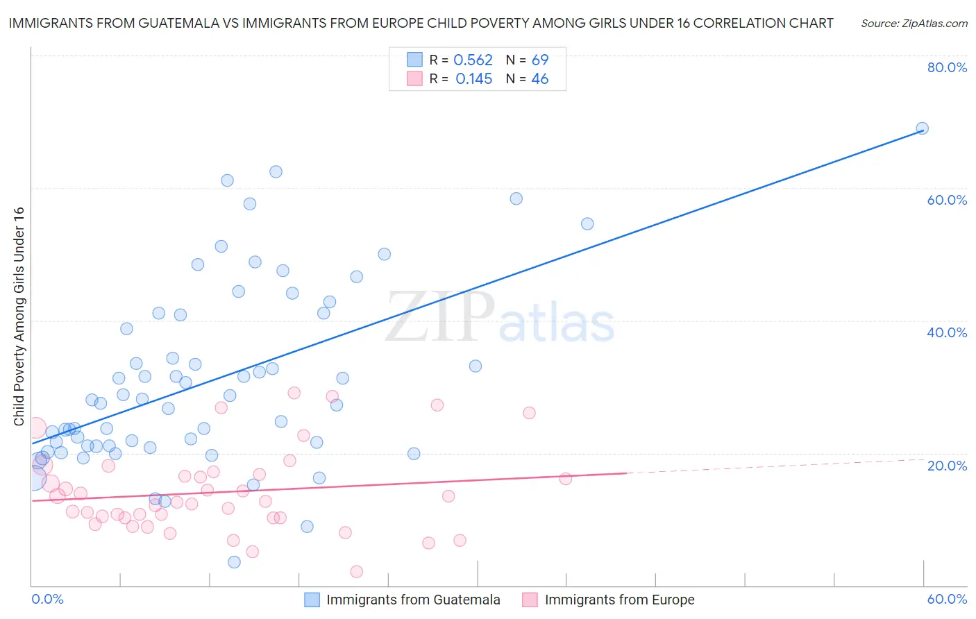 Immigrants from Guatemala vs Immigrants from Europe Child Poverty Among Girls Under 16