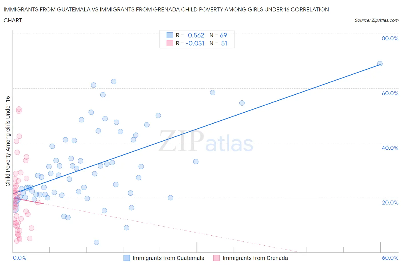 Immigrants from Guatemala vs Immigrants from Grenada Child Poverty Among Girls Under 16